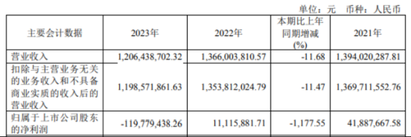 大牛股票配资网站 中毅达2023年营收12.06亿 董事长虞宙斯薪酬79.88万