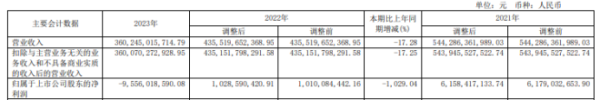国内实盘配资平台 绿地控股2023年营收3602.45亿 董事长张玉良薪酬458.16万